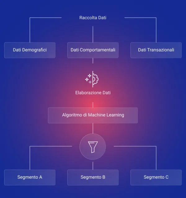 Diagramma che illustra la segmentazione dinamica della clientela con l'AI basata su dati demografici, comportamentali e transazionali.