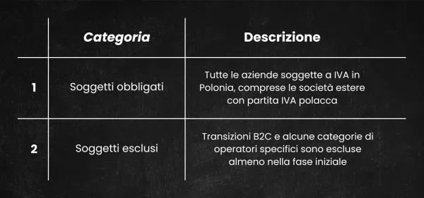 Tabella che riassume le nuove normative sulla fatturazione elettronica in Polonia, evidenziando i soggetti obbligati e i soggetti esclusi.